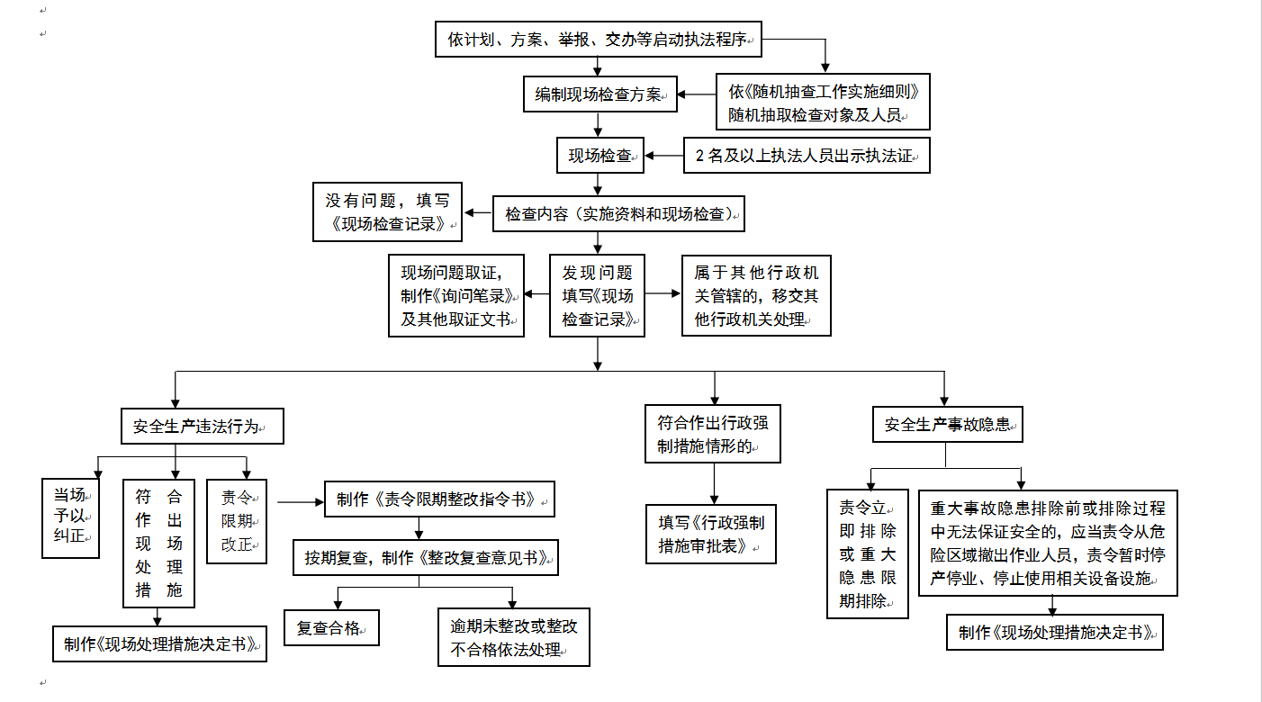 涞源县应急管理局安全生产执法检查流程图.png