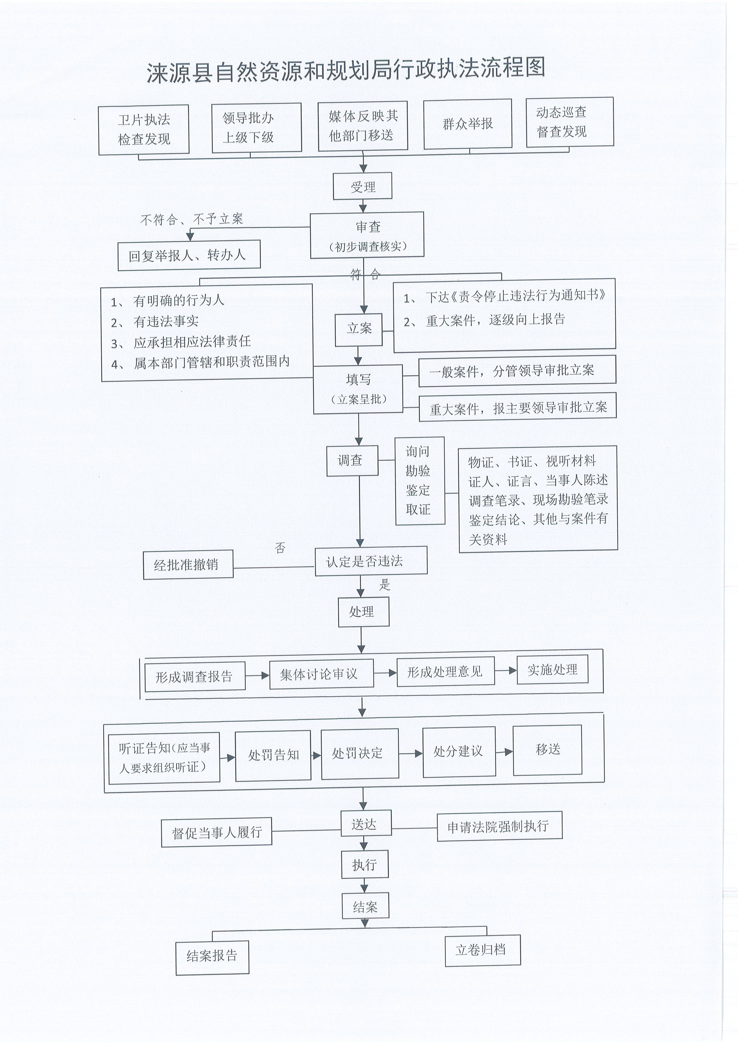 行政执法流程图.jpg