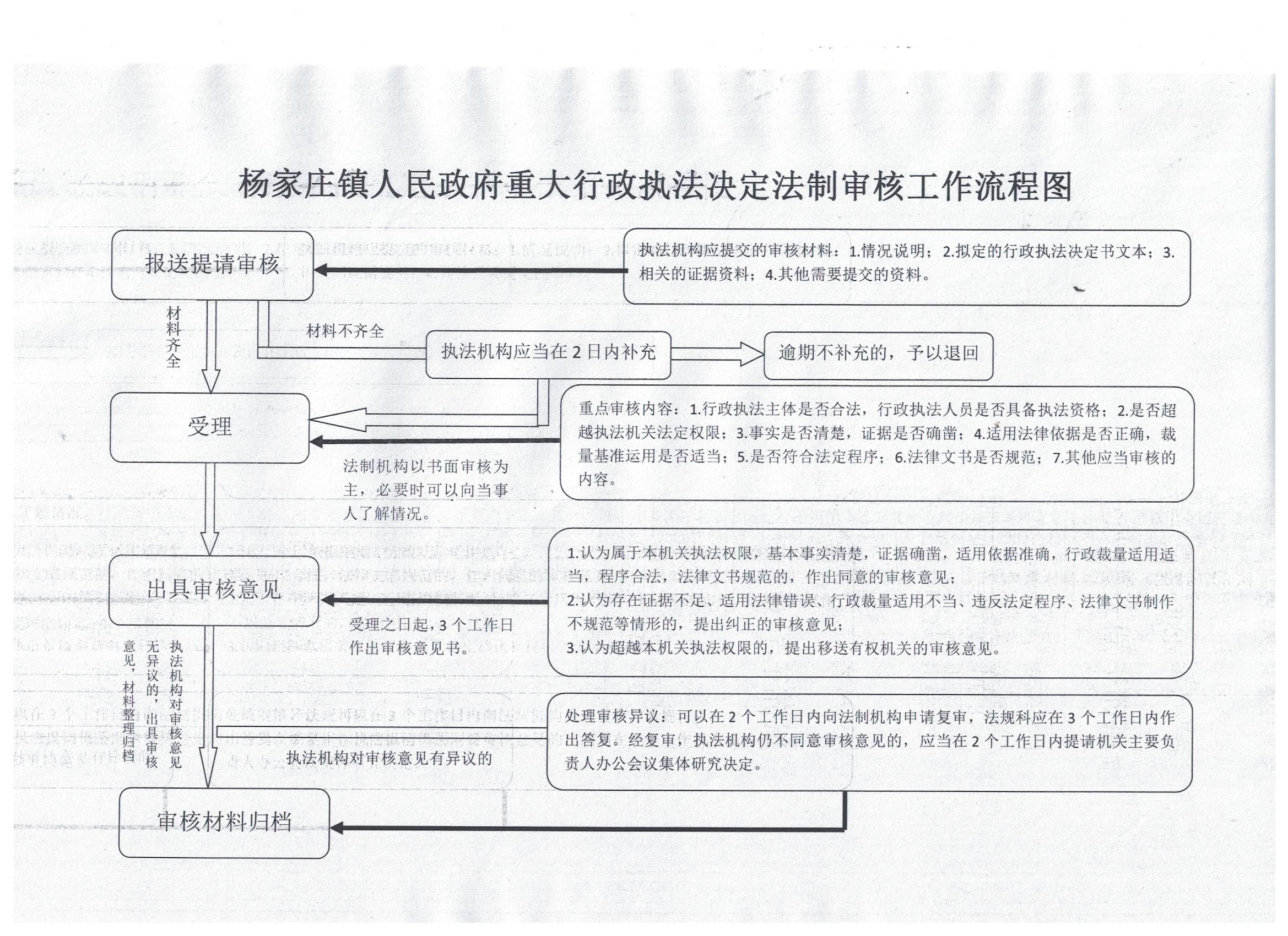 杨家庄镇人民政府重大行政执法决定法制审核工作流程图.jpg