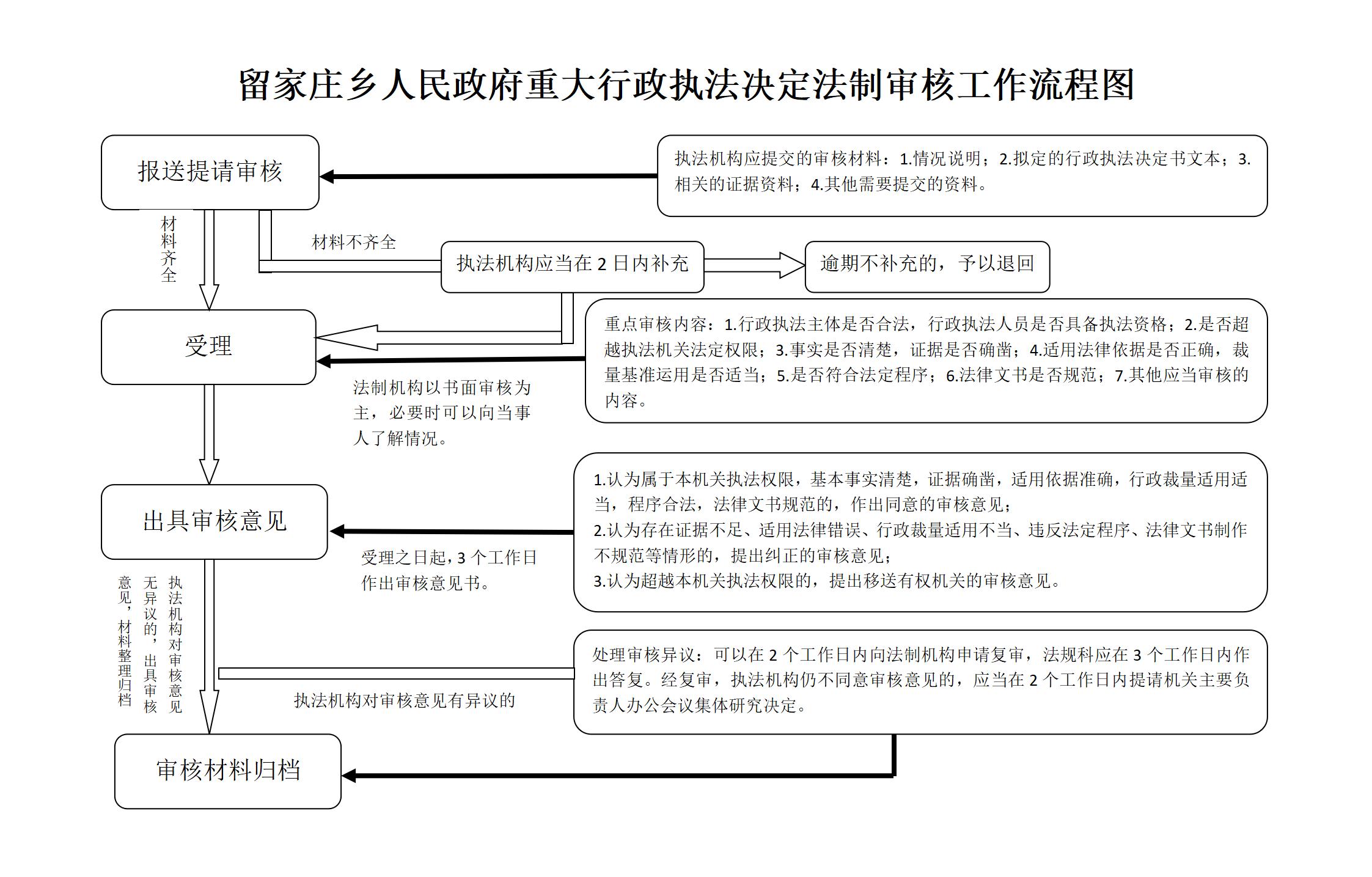 留家庄乡法制审核流程图_01.jpg