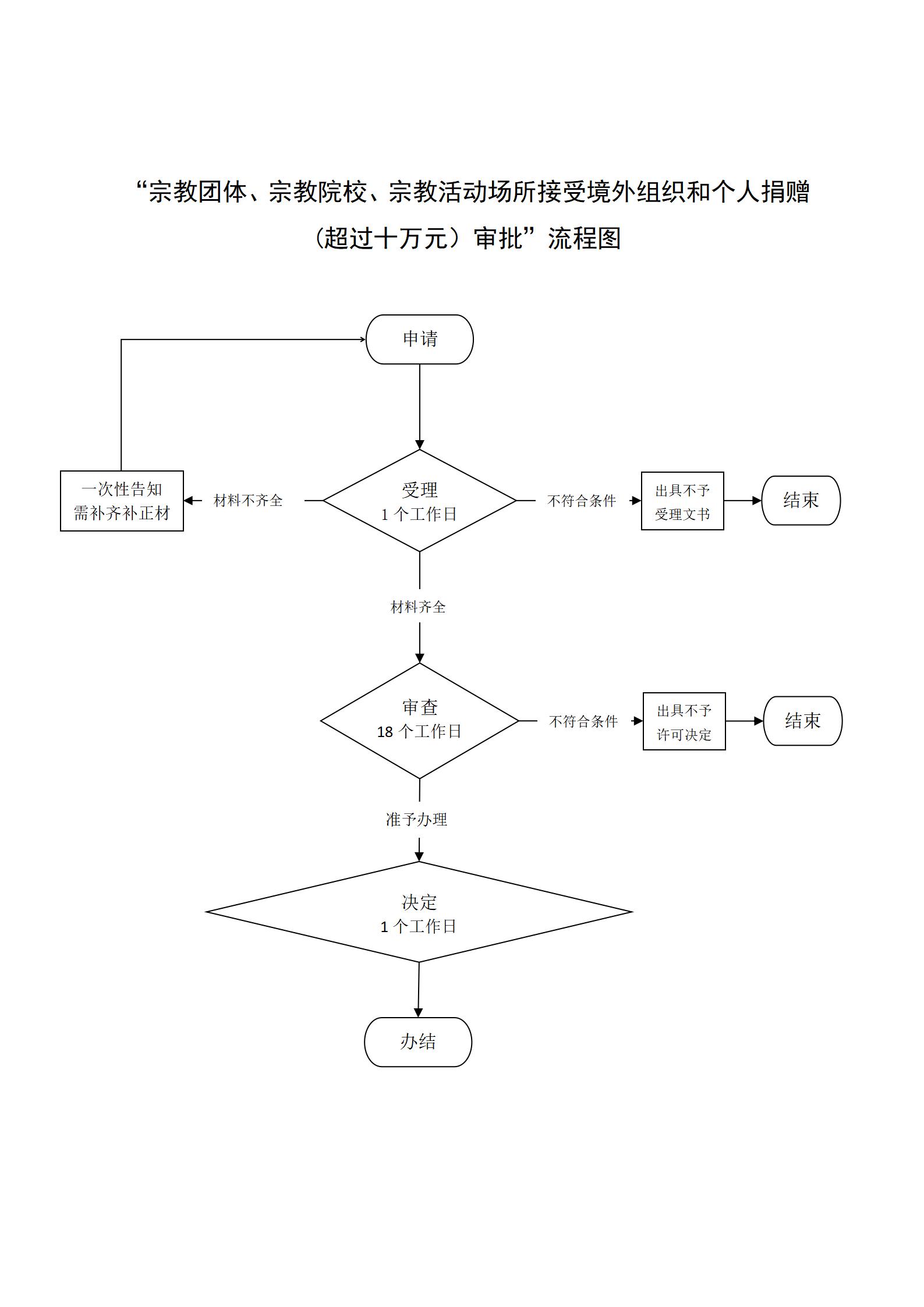 宗教团体、宗教院校、宗教活动场所接受境外组织和个人捐赠(超过十万元）审批_01.jpg