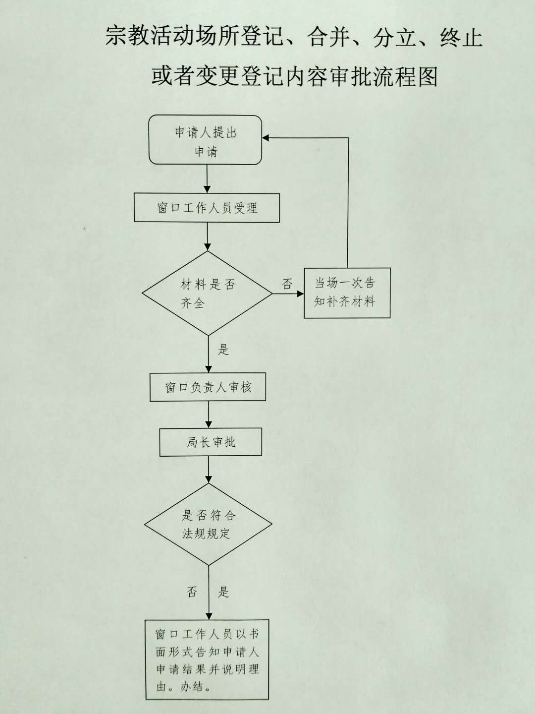 宗教活动场所登记、合并、分立、终止或者变更登记内容审批-外部流程图.jpg-1541748974894.jpg