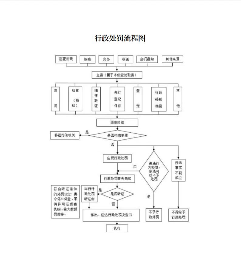 2025年涞源县执法局行政处罚流程图.jpg