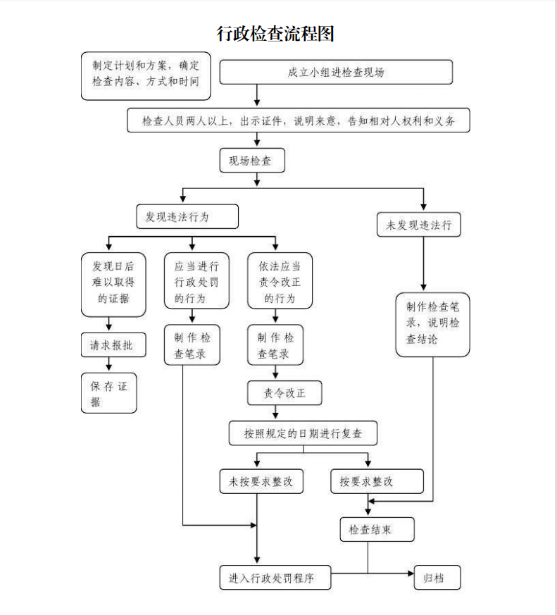 2025年涞源县执法局行政检查流程图.png
