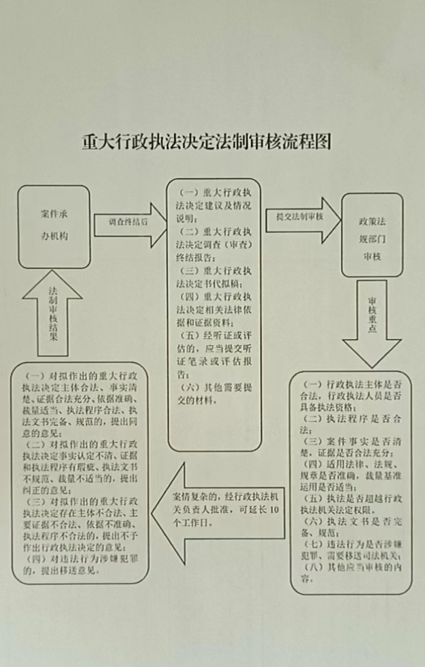 2025年涞源县城市管理综合行政执法局重大行政执法决定法制审核流程图.jpg